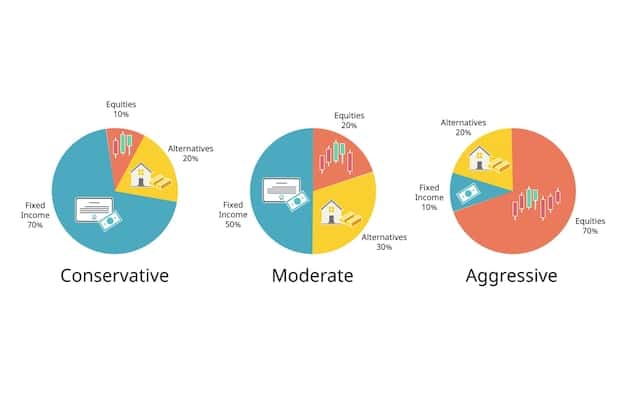 A comparative chart displaying three different asset allocation models: Conservative (mostly bonds), Moderate (balanced mix of stocks and bonds), and Aggressive (mostly stocks with a smaller allocation to bonds).