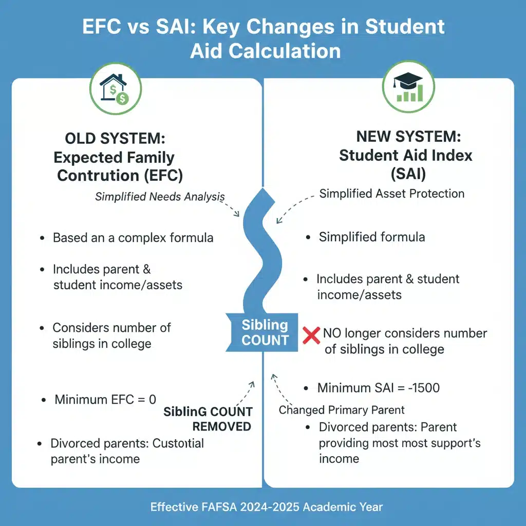 Infographic comparing EFC to SAI, highlighting FAFSA calculation changes.