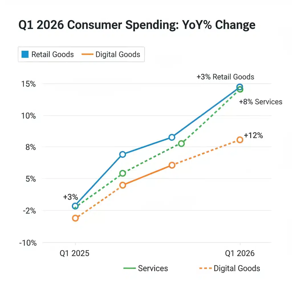 Chart showing Q1 2026 consumer spending shifts across retail, services, and digital goods.